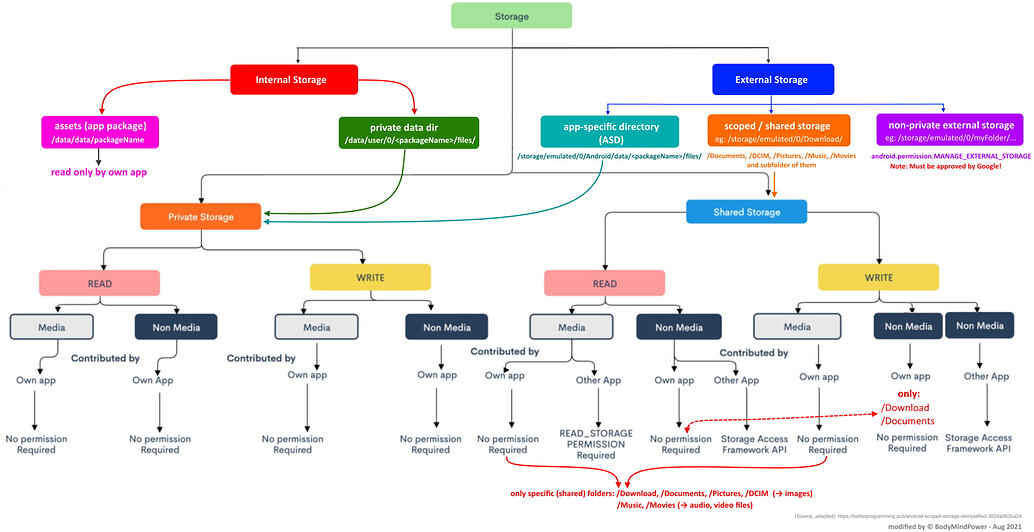 Some basics on Android storage system Guides Kodular Community