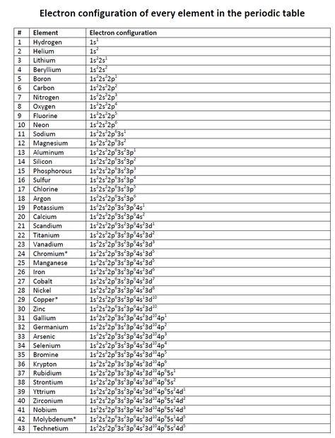 electron configuration for scandium