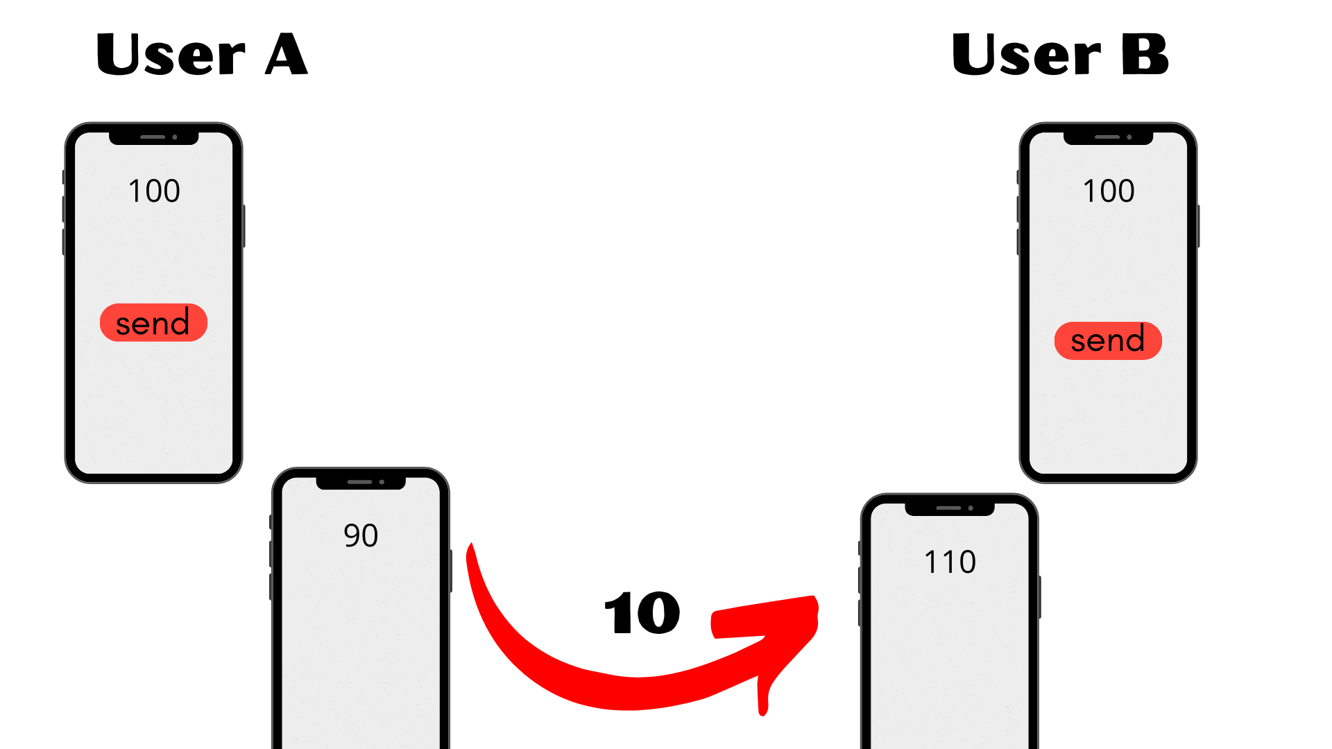 How To Make A App That Sends Number From One User To Another And When It Goes It Adds Up To The How To Make A App That Sends Number From One User To Another And When It Goes It Adds Up To The